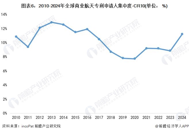 收藏！2024年全球商业航天技术市场竞争格局分析 专利申请人